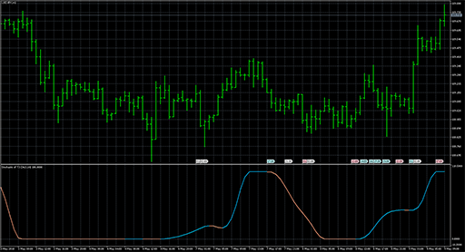 Stochastic of T3の表示画像